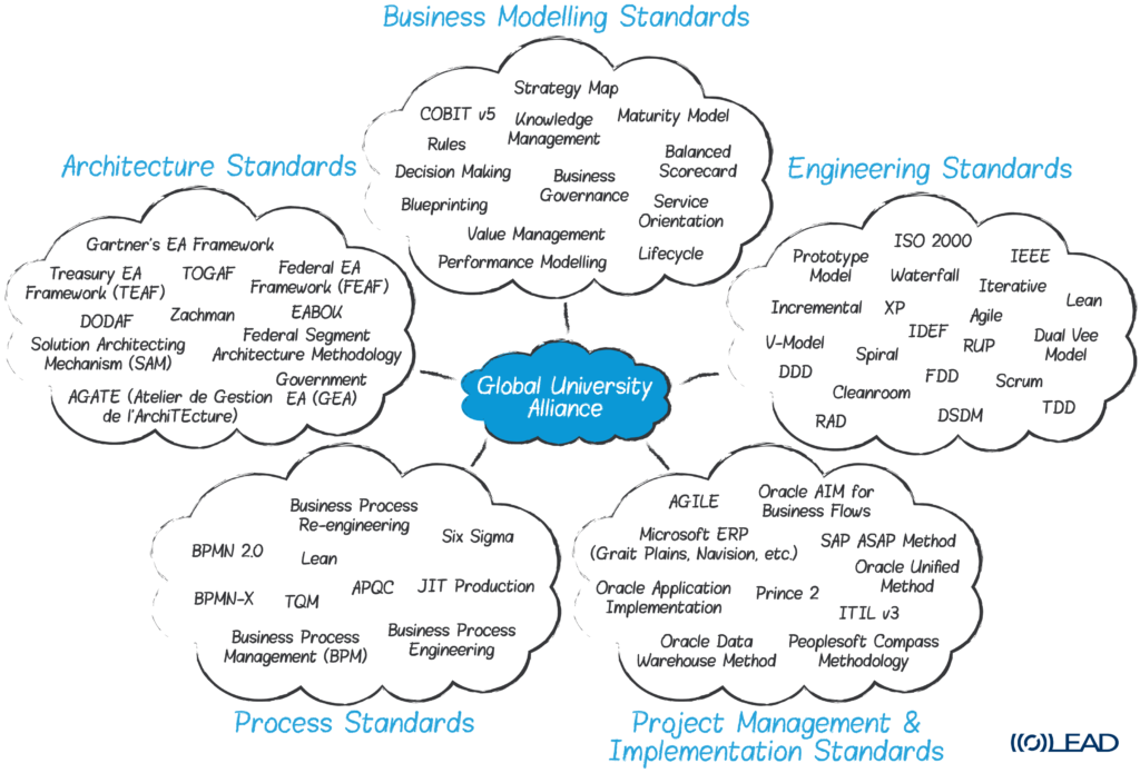 Research Around Standards