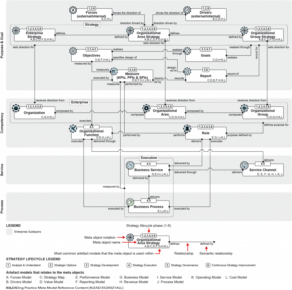 Strategy Meta Model [Strategy Lifecycle & Artefacts]