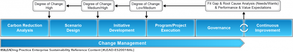 Carbon Reduction Lifecycle Overview